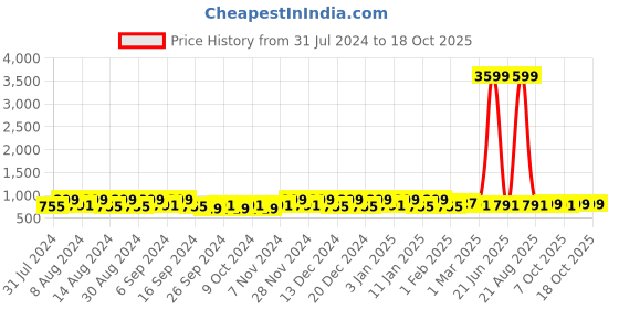 myntra.com Kuber Industries Transparent & Grey 6 piece Solid Plastic Bath Accessories Set kuber industries Price History Graph from 31 Jul 2024 to 15 Oct 2025