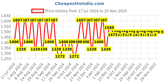 myntra.com Kuber Industries Transparent & Grey 6 Pieces Bath Accessories Set kuber industries Price History Graph from 17 Jul 2024 to 24 Nov 2025