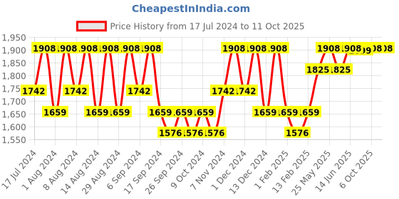myntra.com Kuber Industries Transparent & Grey 8 pieces Bath Accessories Set kuber industries Price History Graph from 17 Jul 2024 to 10 Oct 2025