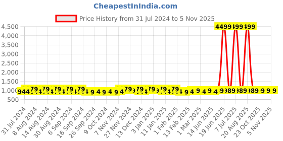 myntra.com Kuber Industries Transparent & Grey 8 Pieces Classic Bath Accessories Set kuber industries Price History Graph from 31 Jul 2024 to 4 Nov 2025