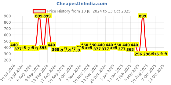 myntra.com Kuber Industries Transparent & Grey Bamboo Printed Waterproof Shower Curtain kuber industries Price History Graph from 10 Jul 2024 to 13 Oct 2025