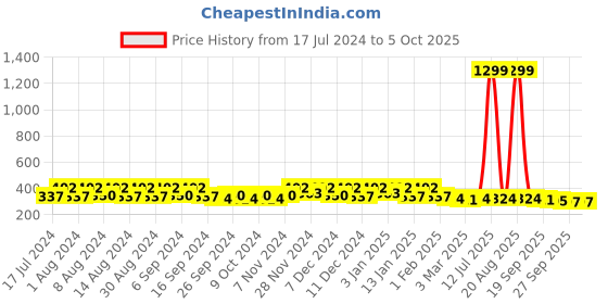myntra.com Kuber Industries Transparent & Grey Bathroom Bucket With Lid kuber industries Price History Graph from 17 Jul 2024 to 5 Oct 2025