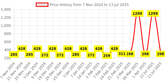 myntra.com Kuber Industries Transparent & Grey Reusable Multi-Utility Organisers kuber industries Price History Graph from 7 Nov 2024 to 13 Jul 2025