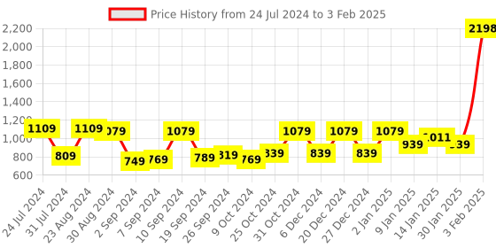 myntra.com Kuber Industries Transparent & Grey Set of 2 Plastic Printed Water Bottle kuber industries Price History Graph from 24 Jul 2024 to 3 Feb 2025