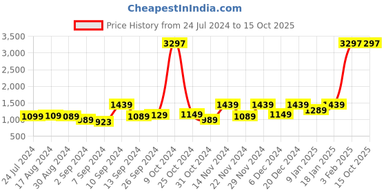 myntra.com Kuber Industries Transparent & Grey Set of 3 Plastic Printed Water Bottle kuber industries Price History Graph from 24 Jul 2024 to 14 Oct 2025