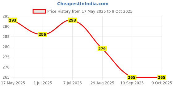 myntra.com Kuber Industries Transparent & Grey U Shape Chain Makeup Pouch kuber industries Price History Graph from 17 May 2025 to 9 Oct 2025