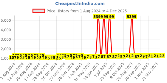 myntra.com Kuber Industries Transparent & Orange 10 Pieces Bathroom Bucket & Mugs kuber industries Price History Graph from 1 Aug 2024 to 3 Dec 2025