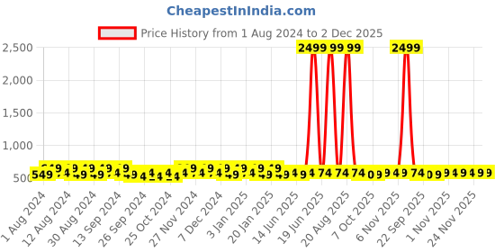 myntra.com Kuber Industries Transparent & Orange 2 Pieces Bath Accessories Set kuber industries Price History Graph from 1 Aug 2024 to 2 Dec 2025