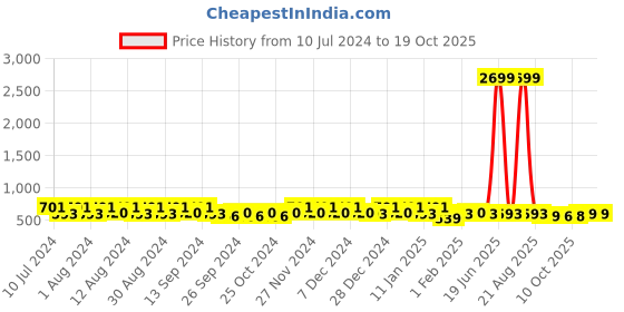 myntra.com Kuber Industries Transparent & Orange 2 Pieces Bathroom Tub & Bucket kuber industries Price History Graph from 10 Jul 2024 to 18 Oct 2025