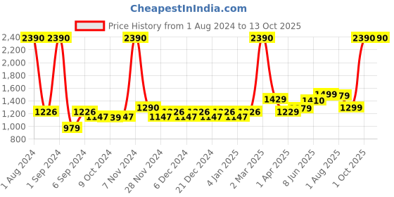 myntra.com Kuber Industries Transparent & Orange 2 Pieces Glass Water Bottles 550 ml kuber industries Price History Graph from 1 Aug 2024 to 13 Oct 2025