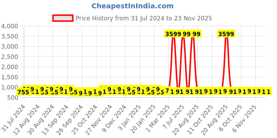 myntra.com Kuber Industries Transparent & Orange 3 pieces Bath Accessories Set kuber industries Price History Graph from 31 Jul 2024 to 23 Nov 2025