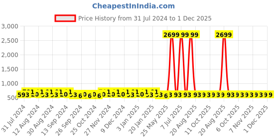 myntra.com Kuber Industries Transparent & Orange 4 pieces Bath Accessories Set kuber industries Price History Graph from 31 Jul 2024 to 1 Dec 2025