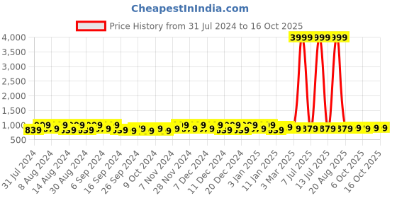 myntra.com Kuber Industries Transparent & Orange 4 Pieces Bath Accessories Set kuber industries Price History Graph from 31 Jul 2024 to 16 Oct 2025