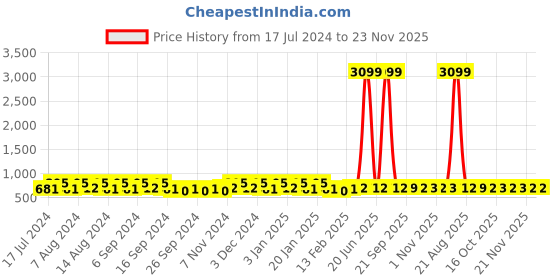 myntra.com Kuber Industries Transparent & Orange 4 Pieces Plastic Bath Accessories Set kuber industries Price History Graph from 17 Jul 2024 to 21 Nov 2025