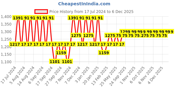 myntra.com Kuber Industries Transparent & Orange 8 piece Solid Plastic Bath Accessories Set kuber industries Price History Graph from 17 Jul 2024 to 5 Dec 2025