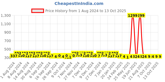 myntra.com Kuber Industries Transparent & Orange Bath Accessories Set kuber industries Price History Graph from 1 Aug 2024 to 13 Oct 2025