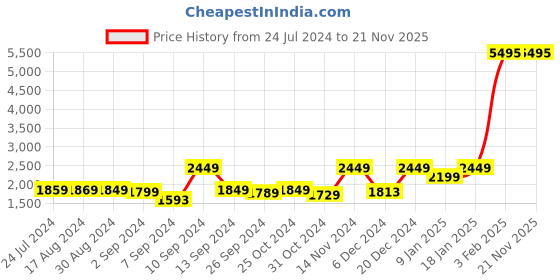 myntra.com Kuber Industries Transparent & Orange Set of 3 Plastic Printed Water Bottle kuber industries Price History Graph from 24 Jul 2024 to 20 Nov 2025