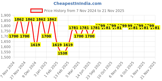 myntra.com Kuber Industries Transparent & Orange Set of 6 12 pieces Bath Accessories Set kuber industries Price History Graph from 7 Nov 2024 to 20 Nov 2025