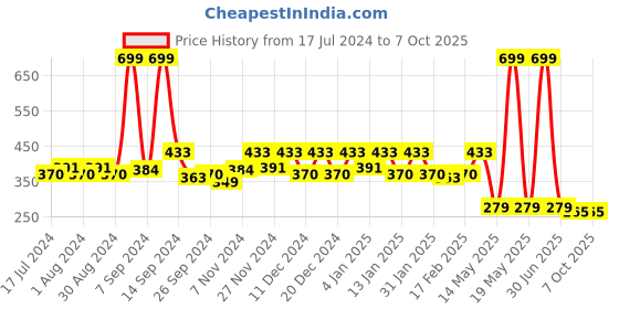 myntra.com Kuber Industries Transparent & Peach-Colored Waterproof Cosmetic Organizer With Handle kuber industries Price History Graph from 17 Jul 2024 to 7 Oct 2025