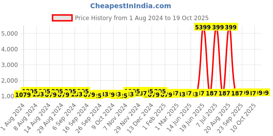 myntra.com Kuber Industries Transparent & Pink 10 Pieces Bath Accessories Set kuber industries Price History Graph from 1 Aug 2024 to 17 Oct 2025