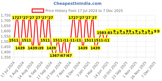 myntra.com Kuber Industries Transparent & Pink 10 Pieces Bathroom Tubs & Mugs kuber industries Price History Graph from 17 Jul 2024 to 7 Dec 2025