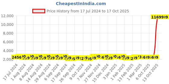 myntra.com Kuber Industries Transparent & Pink 12 Pieces Bath Accessories Set kuber industries Price History Graph from 17 Jul 2024 to 16 Oct 2025