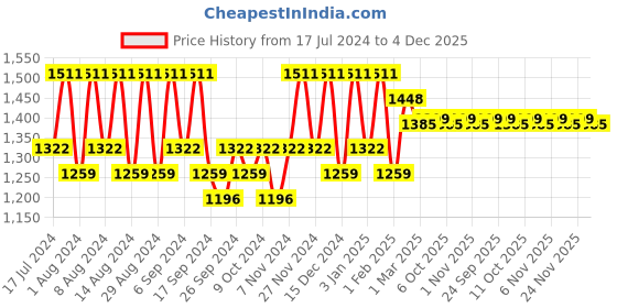 myntra.com Kuber Industries Transparent & Pink 12 Pieces Classic Bath Accessories Set kuber industries Price History Graph from 17 Jul 2024 to 4 Dec 2025