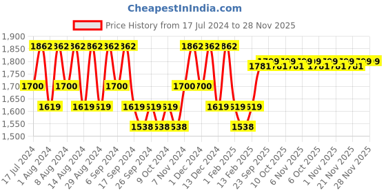 myntra.com Kuber Industries Transparent & Pink 12 Pieces Classic Bath Accessories Set kuber industries Price History Graph from 17 Jul 2024 to 28 Nov 2025