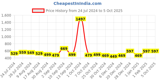myntra.com Kuber Industries Transparent & Pink 15 Pieces Printed Self Adhesive Hooks & Holders kuber industries Price History Graph from 24 Jul 2024 to 5 Oct 2025