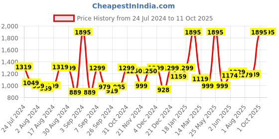 myntra.com Kuber Industries Transparent & Pink 2 Pcs Scratchproof Heat Resistant TeddyBear Cups 250ml kuber industries Price History Graph from 24 Jul 2024 to 9 Oct 2025