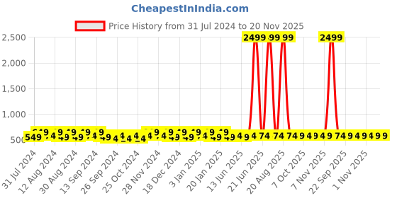 myntra.com Kuber Industries Transparent & Pink 2 piece Solid Plastic Bath Accessories Set kuber industries Price History Graph from 31 Jul 2024 to 20 Nov 2025