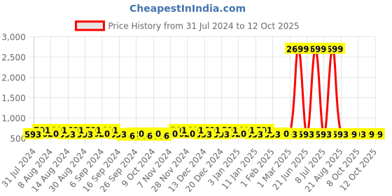 myntra.com Kuber Industries Transparent & Pink 2 Pieces Bathroom Tub & Bucket kuber industries Price History Graph from 31 Jul 2024 to 12 Oct 2025