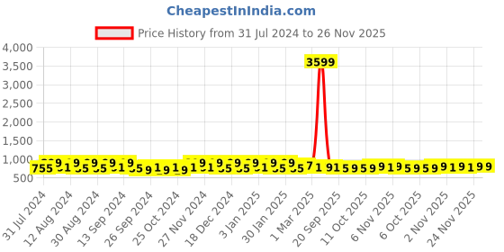 myntra.com Kuber Industries Transparent & Pink 3 Pieces Solid Bathroom Bucket kuber industries Price History Graph from 31 Jul 2024 to 25 Nov 2025
