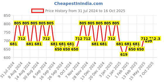 myntra.com Kuber Industries Transparent & Pink 4 Pieces Bath Accessories Set kuber industries Price History Graph from 31 Jul 2024 to 15 Oct 2025