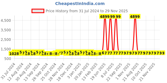 myntra.com Kuber Industries Transparent & Pink 4 Pieces Bathroom Tub & Buckets kuber industries Price History Graph from 31 Jul 2024 to 29 Nov 2025