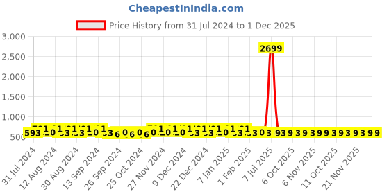 myntra.com Kuber Industries Transparent & Pink 4 Pieces Classic Bath Accessories Set kuber industries Price History Graph from 31 Jul 2024 to 1 Dec 2025