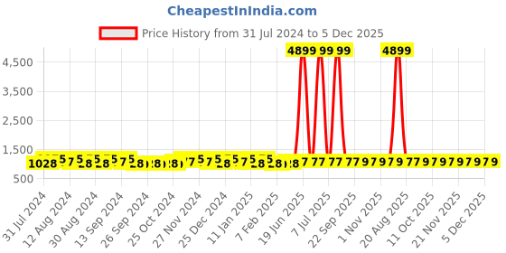 myntra.com Kuber Industries Transparent & Pink 5 Pieces Bathroom Buckets kuber industries Price History Graph from 31 Jul 2024 to 5 Dec 2025