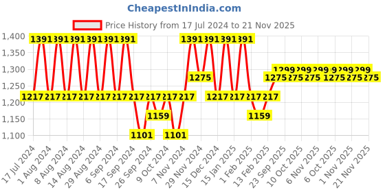myntra.com Kuber Industries Transparent & Pink 6 Pieces Bathroom Buckets With Lids kuber industries Price History Graph from 17 Jul 2024 to 20 Nov 2025