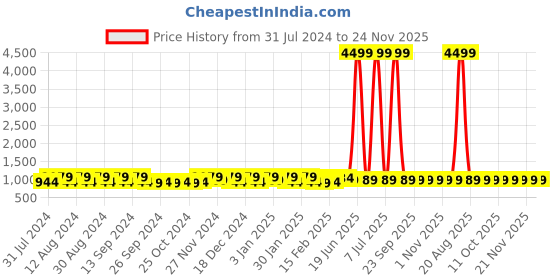 myntra.com Kuber Industries Transparent & Pink 8 Pieces Bathroom Bucket & Mugs kuber industries Price History Graph from 31 Jul 2024 to 24 Nov 2025