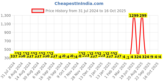 myntra.com Kuber Industries Transparent & Pink Bath Accessories Set kuber industries Price History Graph from 31 Jul 2024 to 15 Oct 2025