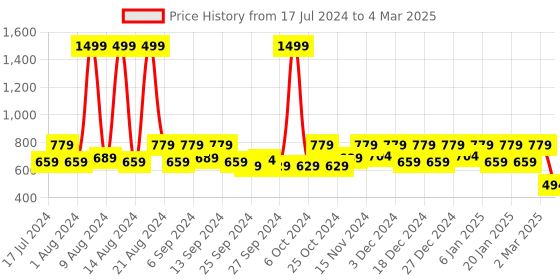 myntra.com Kuber Industries Transparent & Pink Solid Saree Organiser kuber industries Price History Graph from 17 Jul 2024 to 4 Mar 2025