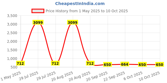myntra.com Kuber Industries Transparent & Red 3 piece Textured Plastic Bath Accessories Set kuber industries Price History Graph from 1 May 2025 to 10 Oct 2025