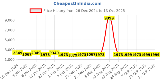 myntra.com Kuber Industries Transparent & Red 6 Pieces Printed Waterproof Shower Curtains kuber industries Price History Graph from 26 Dec 2024 to 13 Oct 2025