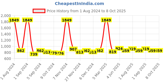 myntra.com Kuber Industries Transparent & Red  Printed Fragrance Jar Candle kuber industries Price History Graph from 1 Aug 2024 to 8 Oct 2025