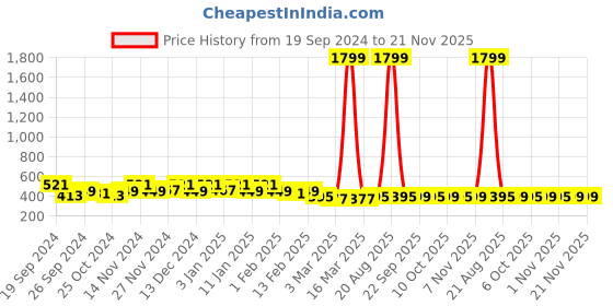 myntra.com Kuber Industries Transparent & Red Printed Waterproof Shower Curtains kuber industries Price History Graph from 19 Sep 2024 to 21 Nov 2025