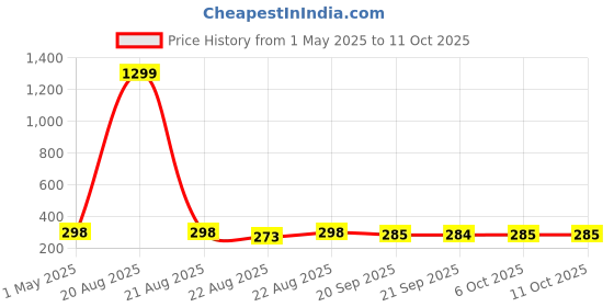 myntra.com Kuber Industries Transparent & Red Textured Plastic Bath Accessories Set kuber industries Price History Graph from 1 May 2025 to 10 Oct 2025
