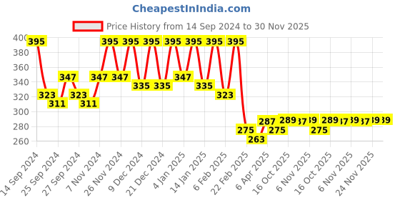 myntra.com Kuber Industries Transparent & Silver-Toned Floral Printed 4-Seater Table Cover kuber industries Price History Graph from 14 Sep 2024 to 30 Nov 2025