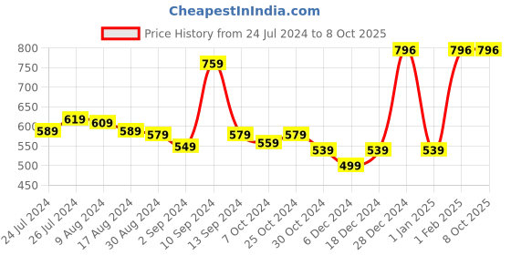 myntra.com Kuber Industries Transparent & White 20 Pieces Printed Self Adhesive Wall Hooks & Holders kuber industries Price History Graph from 24 Jul 2024 to 8 Oct 2025