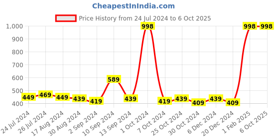 myntra.com Kuber Industries Transparent & White 5 Pieces Printed Self Adhesive Wall Hooks & Holders kuber industries Price History Graph from 24 Jul 2024 to 6 Oct 2025