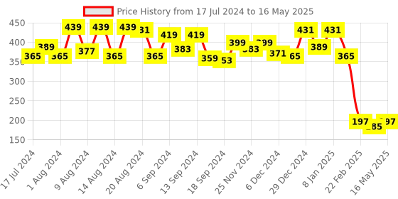 myntra.com Kuber Industries Transparent & White Printed 6-Seater Rectangular Table Cover kuber industries Price History Graph from 17 Jul 2024 to 16 May 2025